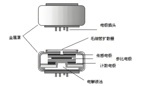 电化学硫化氢传感器