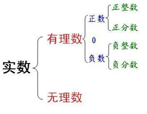 非负数