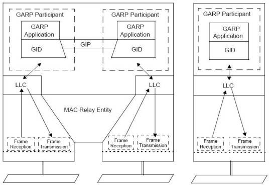 GARP组播注册协议