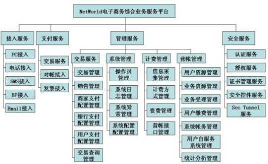 电子商务安全体系