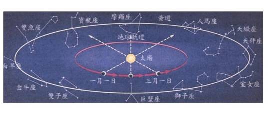 黄道十二星座