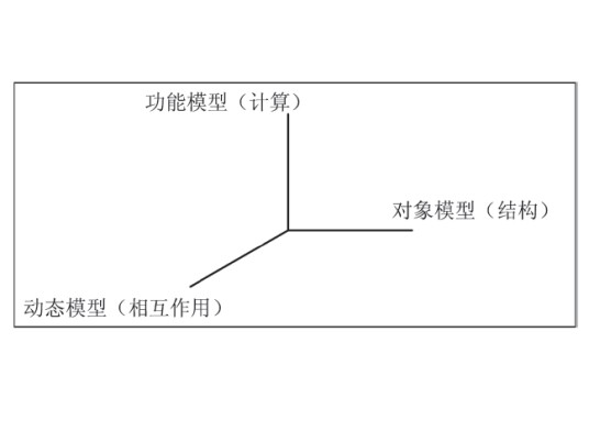 对象建模技术