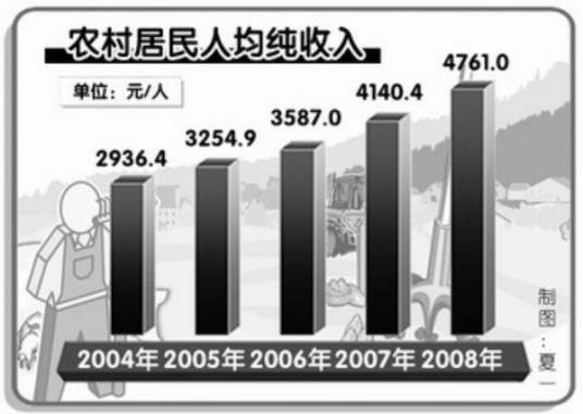 农民人均纯收入