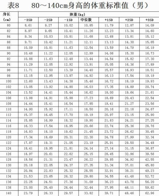 中国7岁以下儿童生长发育参照标准