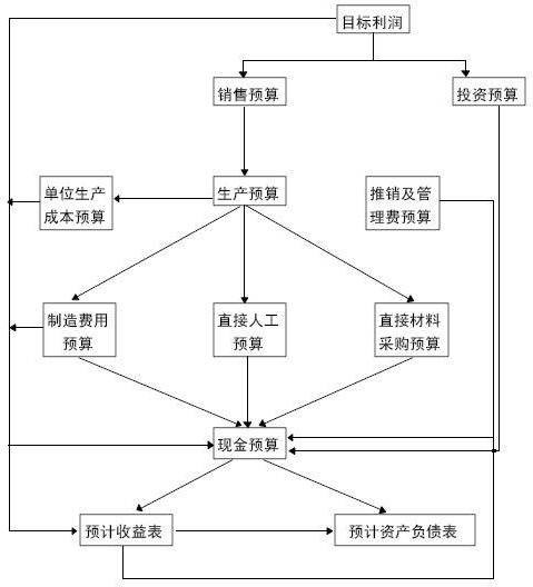 预算控制