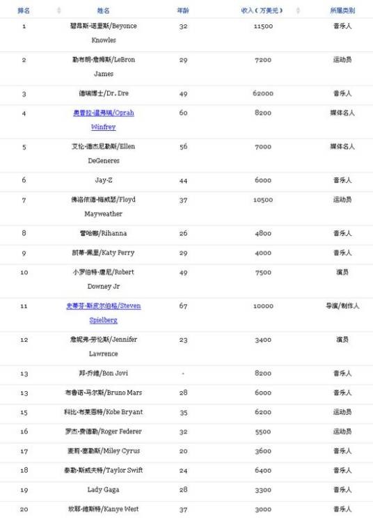 2014福布斯全球名人榜
