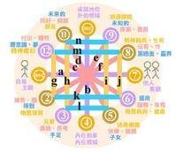 十二宫（天文学、相学术语）