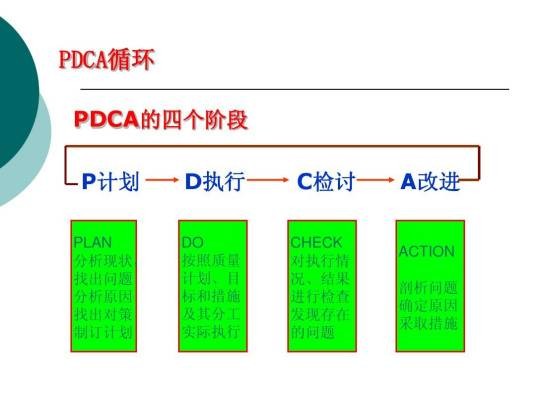 PDCA原则