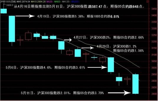 沪深300股指期货(是以沪深300指数作为标的物的期货品种)