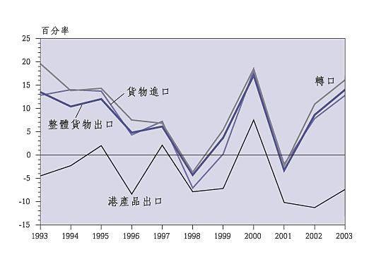有形贸易