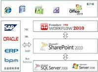 Sharepoint 工作流
