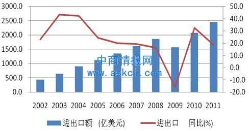 贸易情报