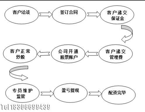 股票配资（融资融券外的杠杆炒股模式）