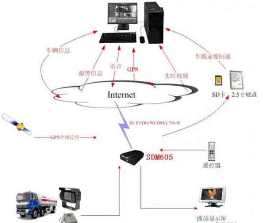 车载远程监控