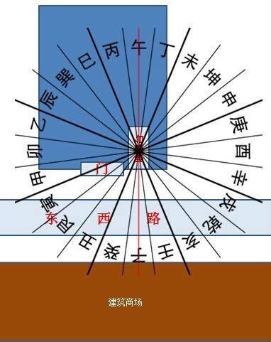 商铺风水