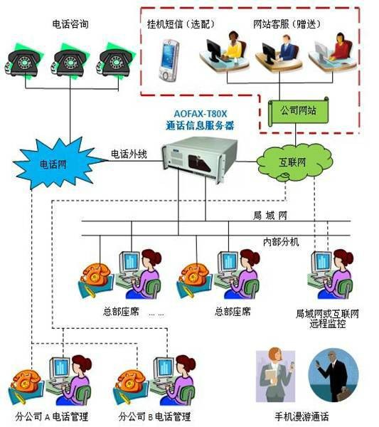 电话录音系统