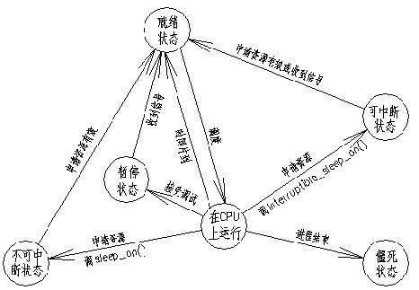 僵尸进程