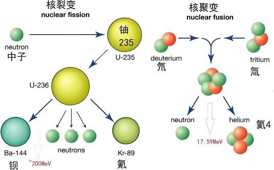 核聚变核裂变