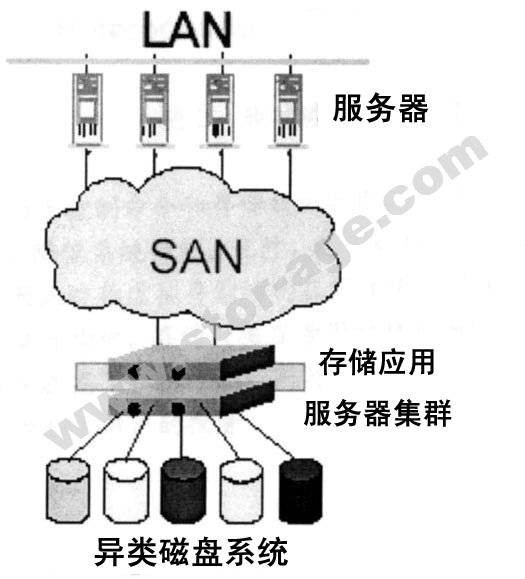 网络存储技术(基于数据存储的一种通用网络术语)