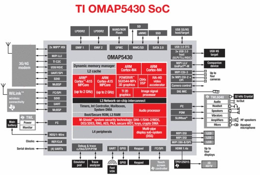 OMAP