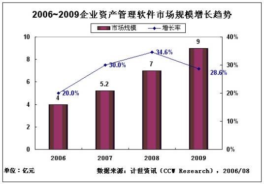 企业资产管理