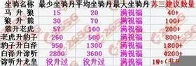 秦美人骑兵坐骑进阶数据分析