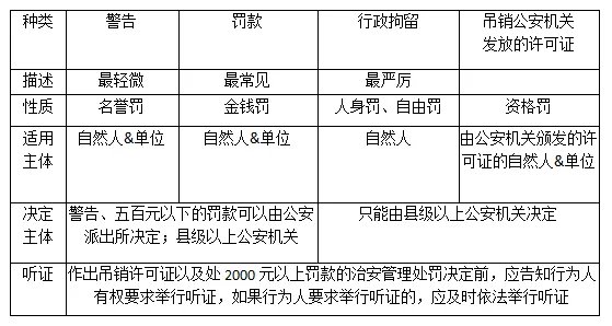 2018浙江军转考试公共基础知识:治安管理处罚的种类
