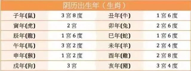 古老命宫表,看你今生是帮夫命还是富贵命!很准!