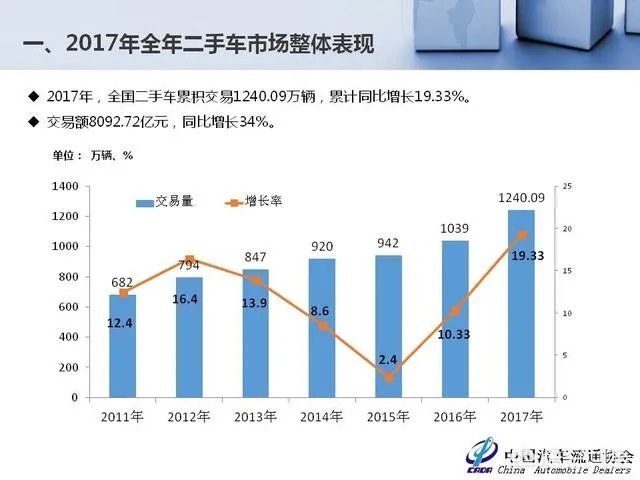 中国二手车市场前景如何?