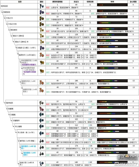 怪物猎人OL最新片手剑派生一览 新版本片手剑派生路线