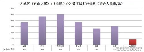 《星际争霸2:虫群之心》各地区价格公布 国服优惠“秒”全球