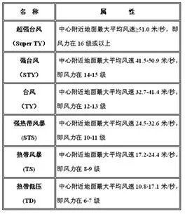 13号台风是13级台风吗?