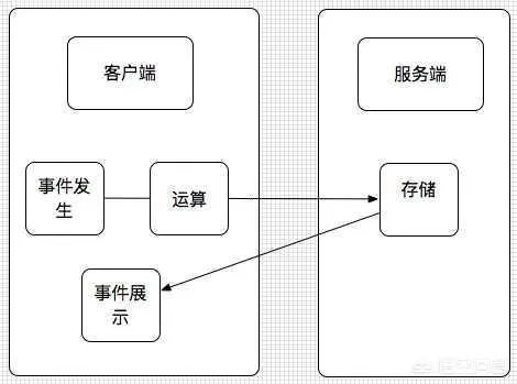 为什么像LOL这类MOBA游戏没有挂,而吃鸡这类FPS游戏就挂很多呢?