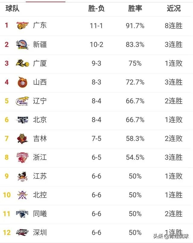 广东大胜首钢队,辽宁新疆浙江大胜对手,北控队险胜四川,CBA最新排名如何?