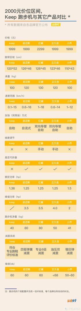 运动分子肉身评测 篇七:一台智能家用跑步机应该是怎样的?Keep k1 跑步机 深度测评