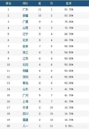 广东大胜首钢队,辽宁新疆浙江大胜对手,北控队险胜四川,CBA最新排名如何?