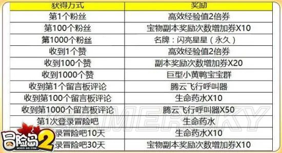 《冒险岛2》冒险吧社区成就奖励一览