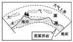 读“地球圈层示意图”，回答下列问题。