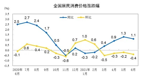 10月份全国CPI同比上涨了2.1%,该如何解读这一数据呢?