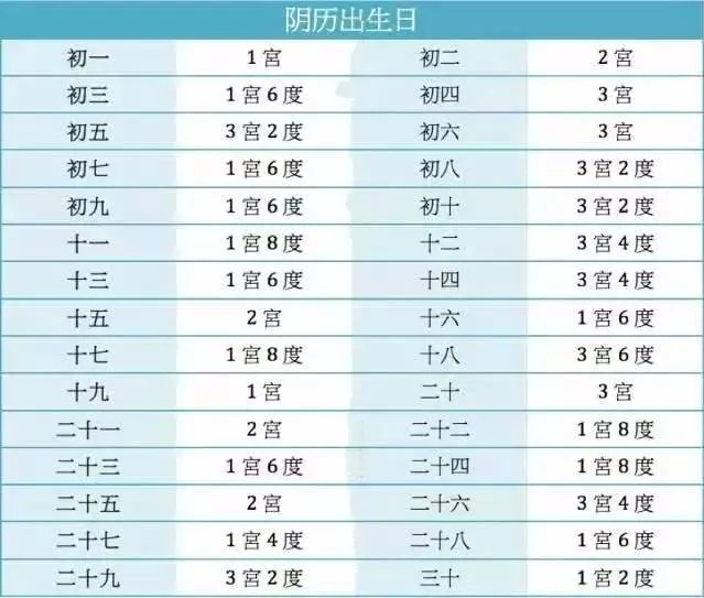 古老命宫表,看你今生是帮夫命还是富贵命!很准!