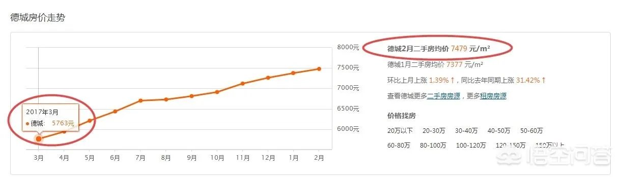 德州的房价怎么样?