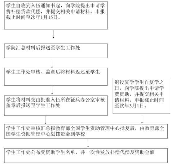 应征入伍高校毕业生补偿学费代偿国家助学贷款申请表怎么填写?