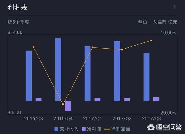 中兴通讯前三季度营收765.8亿元，净利润39.05亿元，你怎么看？