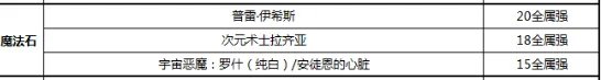 《DNF》冰结2022最强毕业附魔选择