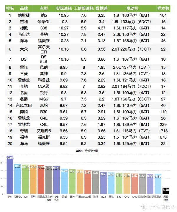 车榜单:2016年度油耗排行榜 紧凑型车篇