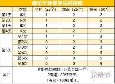 《剑与远征》演武试炼攻略 演武试炼兑换怎么换