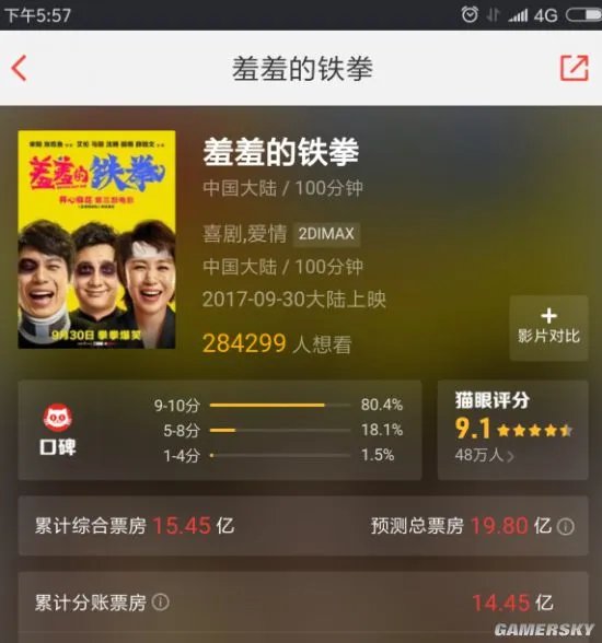 《羞羞的铁拳》票房大破15亿元 超越《夏洛特烦恼》