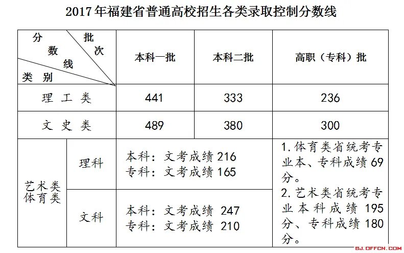 2017年福建高考成绩查询入口_高考分数线
