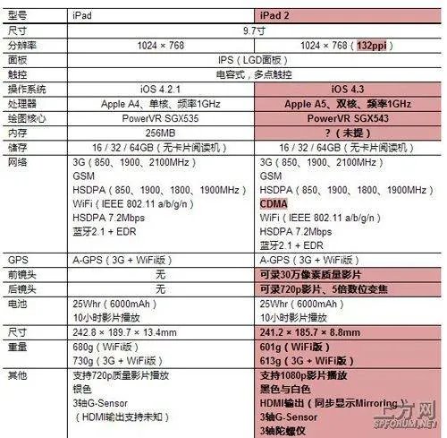 IPAD1和IPAD2有什么区别吗？