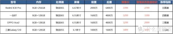 2020年双11值得关注与选购的手机推荐(到底预售划算还是双11当天划算?)